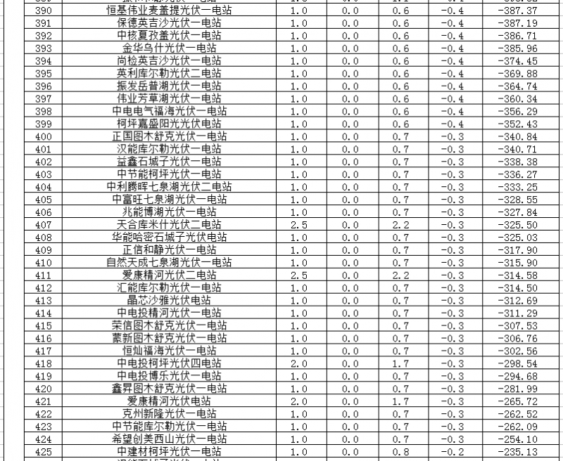 2018年1、2月新疆电网“两个细则” 考核补偿情况（光伏）