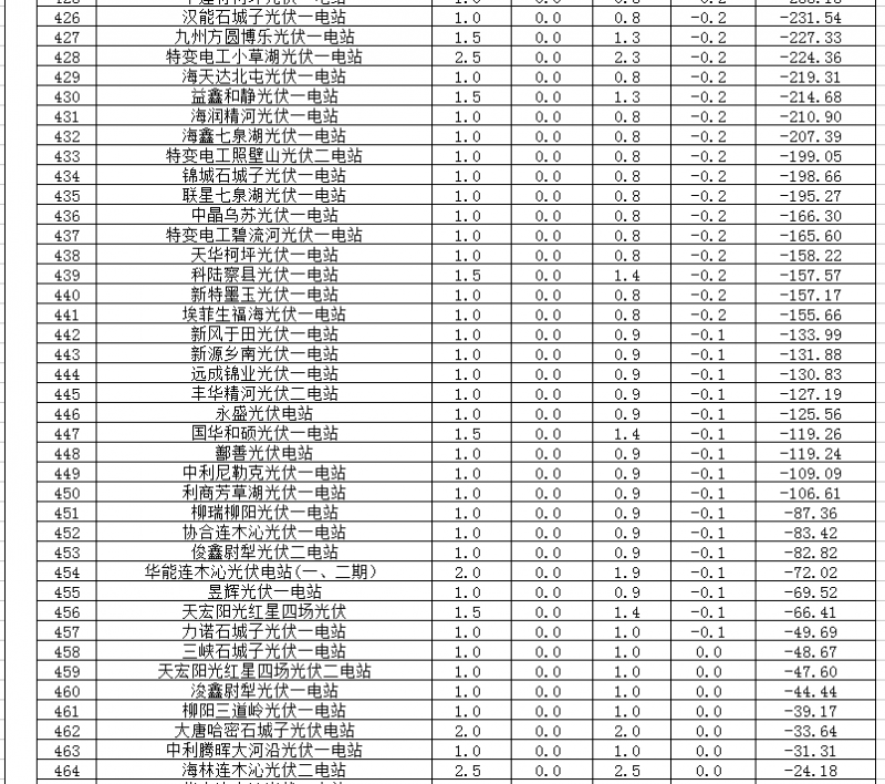 2018年1、2月新疆电网“两个细则” 考核补偿情况（光伏）