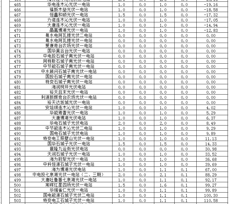 2018年1、2月新疆电网“两个细则” 考核补偿情况（光伏）