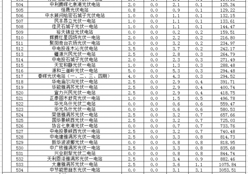 2018年1、2月新疆电网“两个细则” 考核补偿情况（光伏）