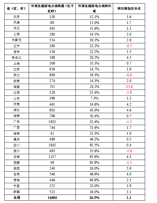 国家能源局关于2017年度全国可再生能源电力发展监测评价的通报