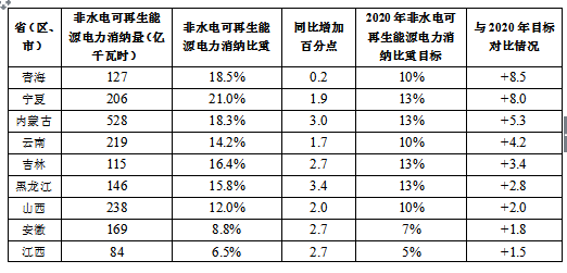 国家能源局关于2017年度全国可再生能源电力发展监测评价的通报