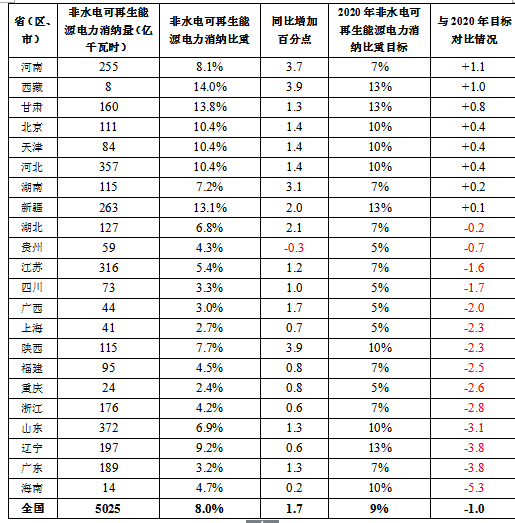 国家能源局关于2017年度全国可再生能源电力发展监测评价的通报