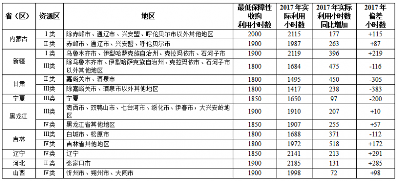 国家能源局关于2017年度全国可再生能源电力发展监测评价的通报