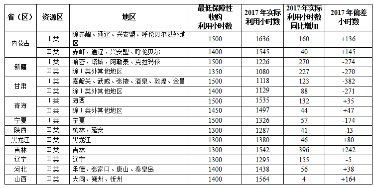 国家能源局关于2017年度全国可再生能源电力发展监测评价的通报