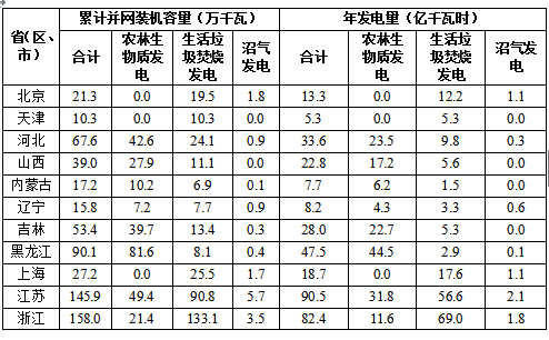 国家能源局关于2017年度全国可再生能源电力发展监测评价的通报