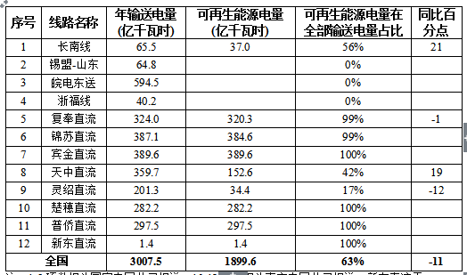 国家能源局关于2017年度全国可再生能源电力发展监测评价的通报