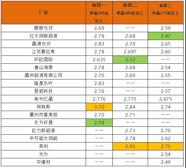 英利2.4、腾晖2.42、天合2.5元/W：多晶组件价格两月下滑10%