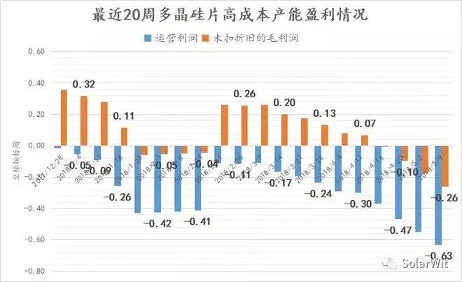 十字路口？多晶硅片跌破现金成本