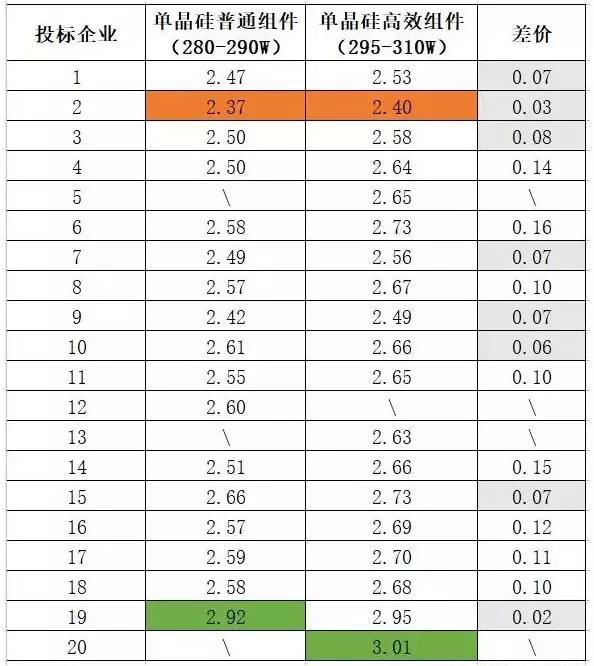 多晶组件平均报价2.42元/瓦 ！中能建815MW组件集采预示2018年市场价格“风向标” ！