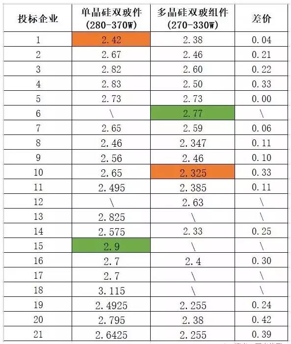 多晶组件平均报价2.42元/瓦 ！中能建815MW组件集采预示2018年市场价格“风向标” ！