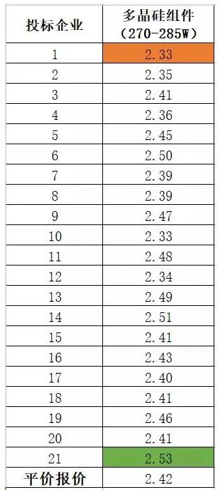 多晶组件平均报价2.42元/瓦 ！中能建815MW组件集采预示2018年市场价格“风向标” ！