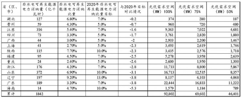 从《2017年可再生能源电力发展监测评价报告》看未来光伏发展