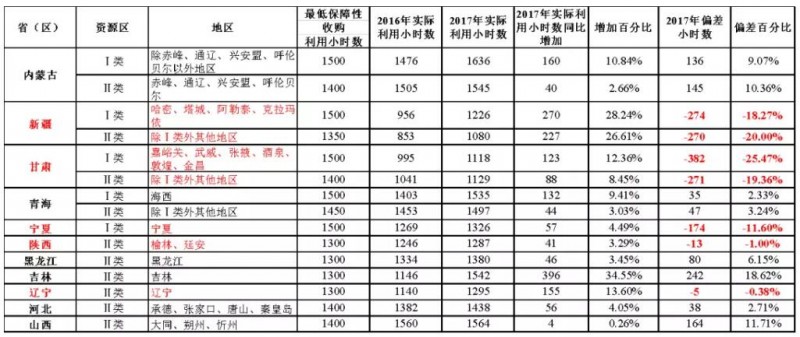 从《2017年可再生能源电力发展监测评价报告》看未来光伏发展