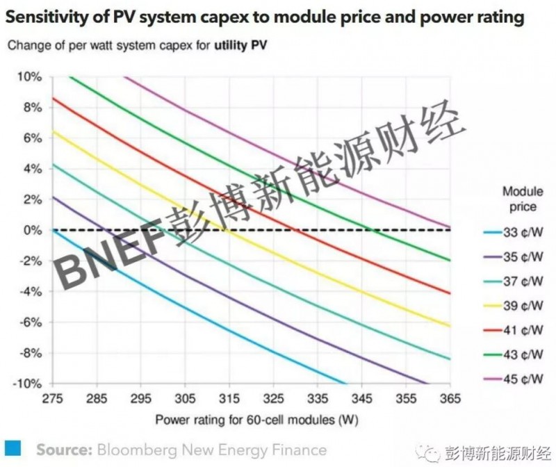 光伏组件的“另一面”:双面组件异军突起