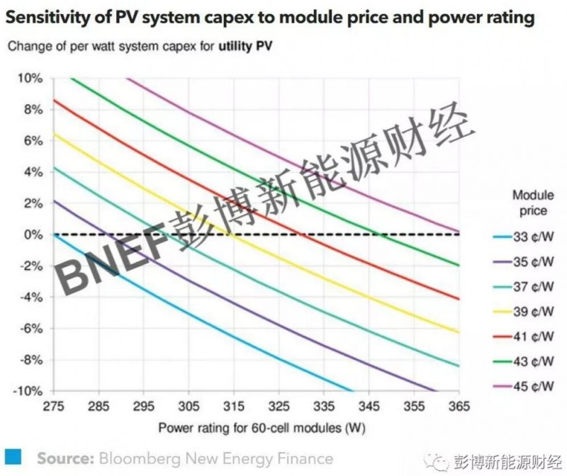 光伏组件的“另一面”：双面组件异军突起