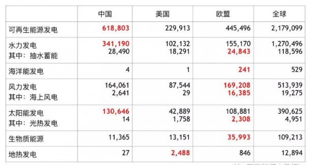 全球各类可再生能源发电装机数据大全：中、美、欧哪家强？