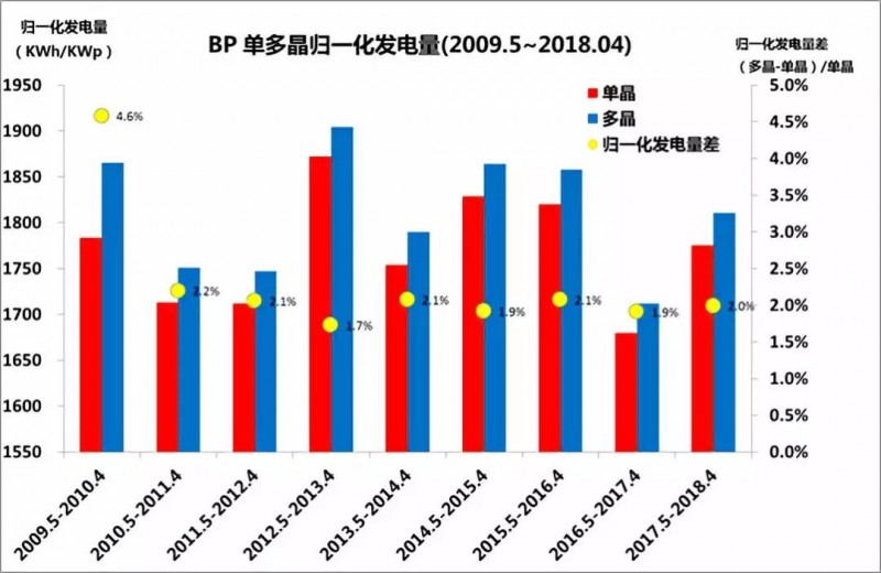 多晶的发电量比单晶高