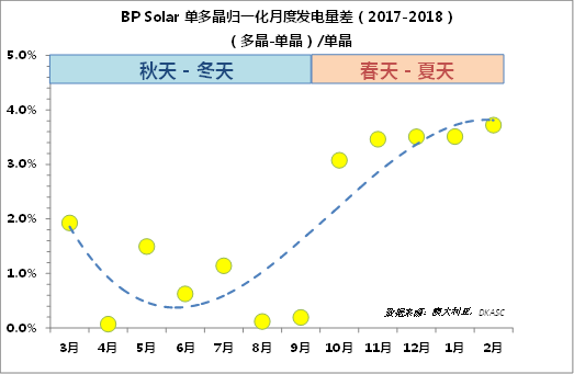 多晶的发电量比单晶高