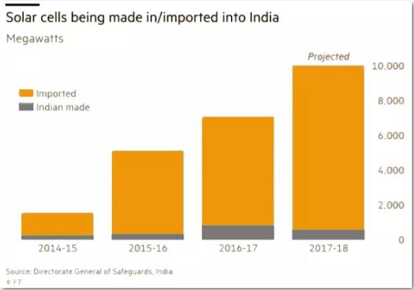 印度实现100GW光伏目标亚历山大 取消了对进口光伏组件的关税