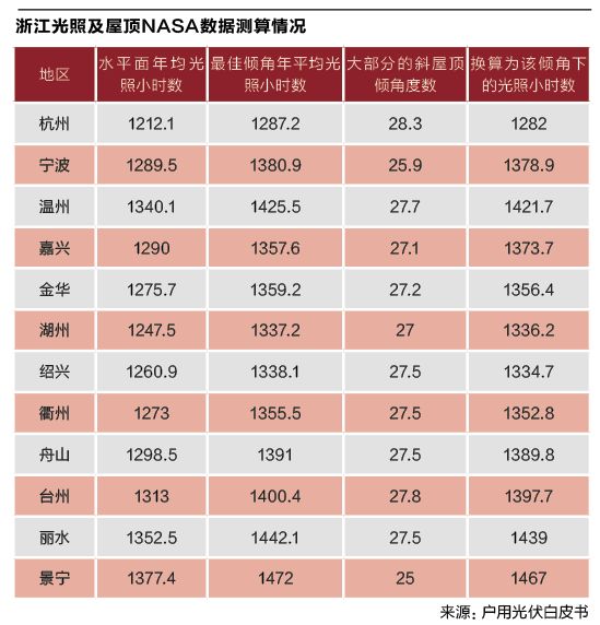 起底浙江户用光伏