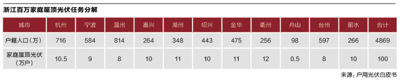 起底浙江户用光伏