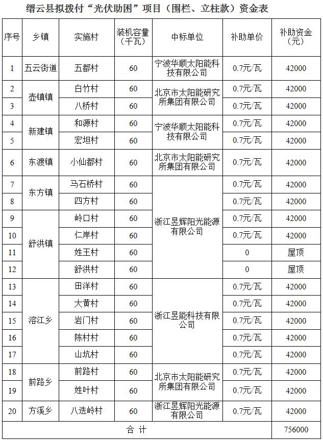 浙江缙云公示拟拨付“光伏助困”项目款 三家企业中标