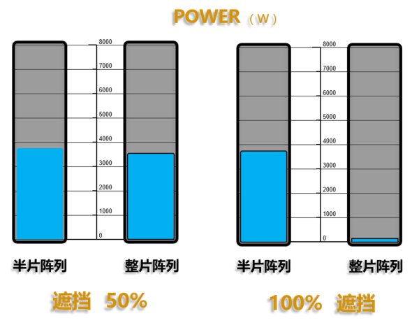 不同阴影遮挡比例下，半片和整片阵列发电量对比