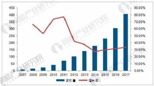 2007-2017年全球光伏累计装机情况