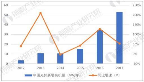 2007-2017年全球光伏累计装机情况