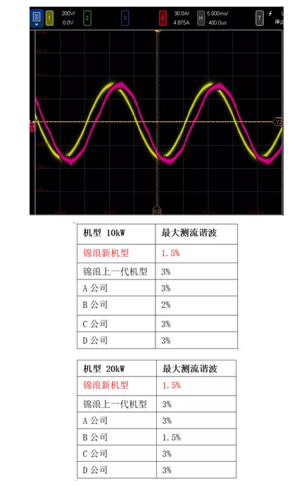 “浪”耀浦江，爱满人间——锦浪科技5-20kW户用三相逆变器全新发布