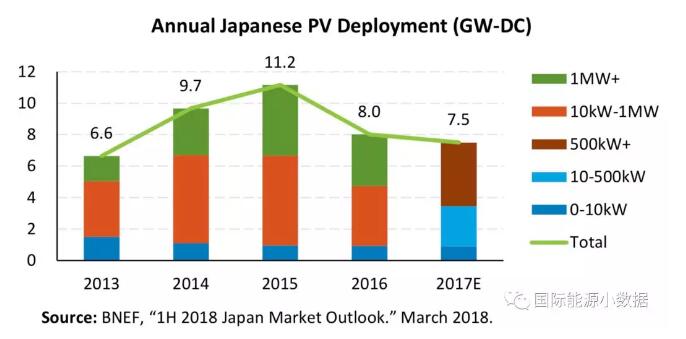 日本光伏市场连续两年下降 未来主要是大型光伏项目