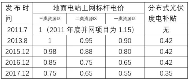 下半年光伏上网电价或将再度下调0.05元/千瓦时