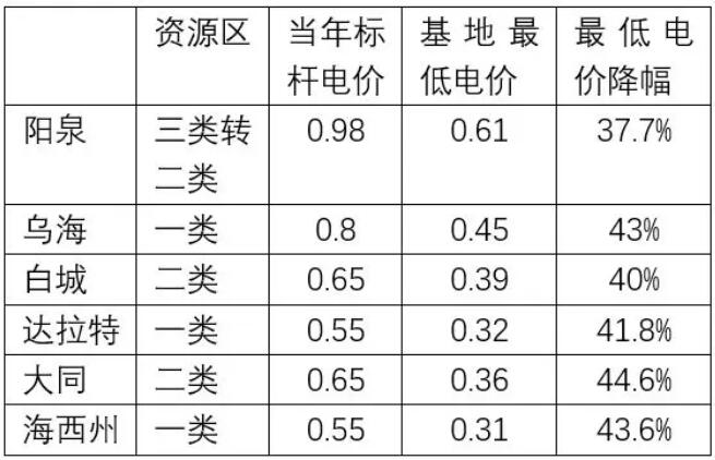 下半年光伏上网电价或将再度下调0.05元/千瓦时