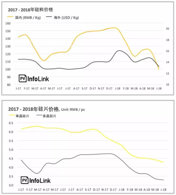 下半年光伏上网电价或将再度下调0.05元/千瓦时