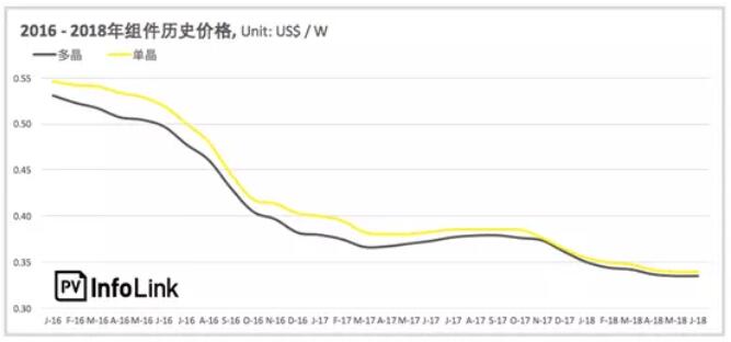 下半年光伏上网电价或将再度下调0.05元/千瓦时