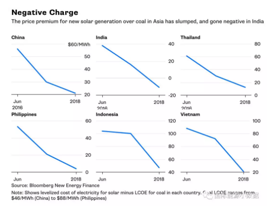 亚洲国家光伏度电成本与煤电对比图 哪国贵哪国便宜