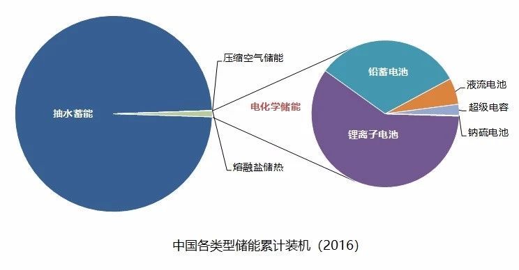 储能产业发展的几大技术方向