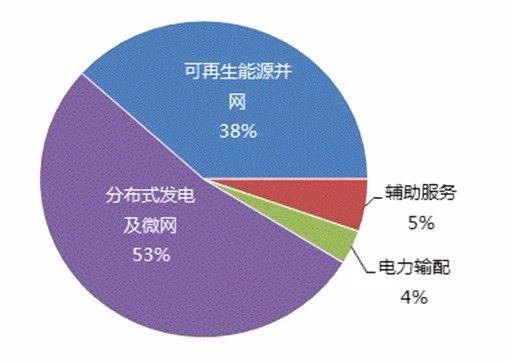 储能产业发展的几大技术方向