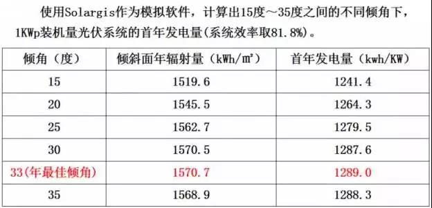 超级干货 | 三步解决分布式光伏系统设计难题！