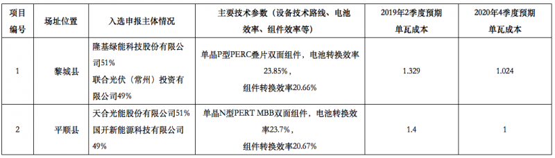 隆基2个、天合2个、晶科1个，晶澳1个三大光伏技术领跑者中标企业出炉