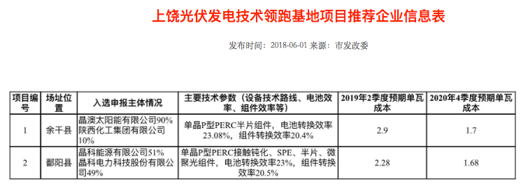 隆基2个、天合2个、晶科1个，晶澳1个三大光伏技术领跑者中标企业出炉