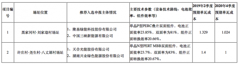 隆基2个、天合2个、晶科1个，晶澳1个三大光伏技术领跑者中标企业出炉