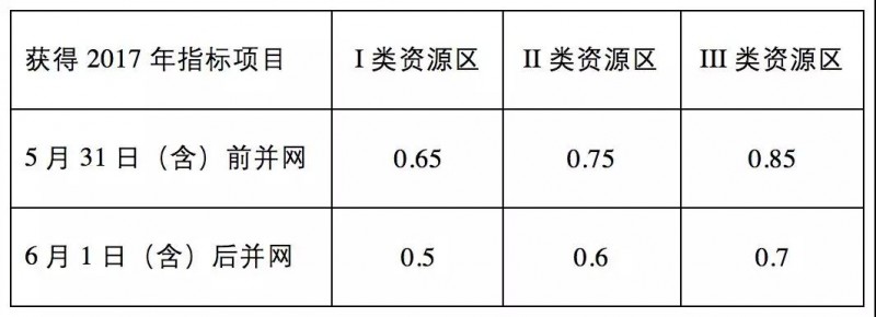 由政策回归市场，光伏行业即将成年！