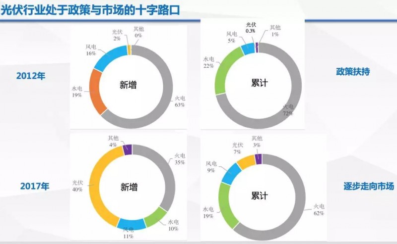 由政策回归市场，光伏行业即将成年！