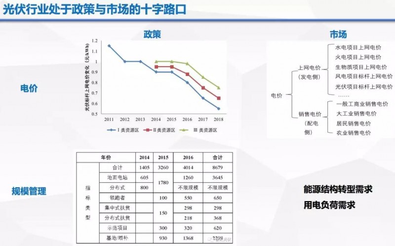 由政策回归市场，光伏行业即将成年！