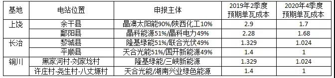 长文：深度分析光伏新政将在户用、领跑者、扶贫和海外市场带来哪些连锁反应？