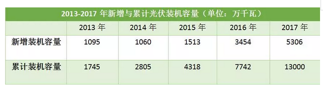 “控规模”为的是“强体质” 光伏产业亟需提升核心竞争力