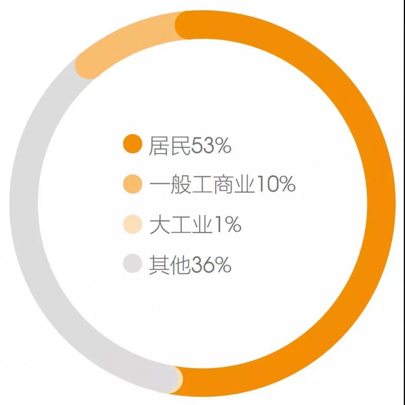 从伪分布式剖析2018年的10GW分布式光伏