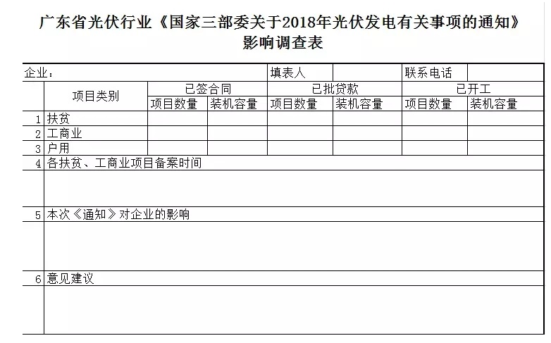 多地光伏行业协会发起“531新政”企业影响调查